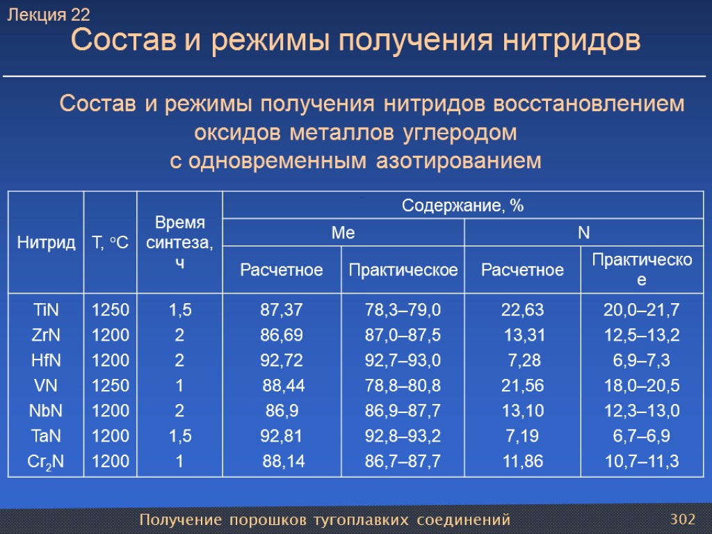 Получение порошков тугоплавких соединений 302 Состав и режимы получения нитридов Состав и режимы получения